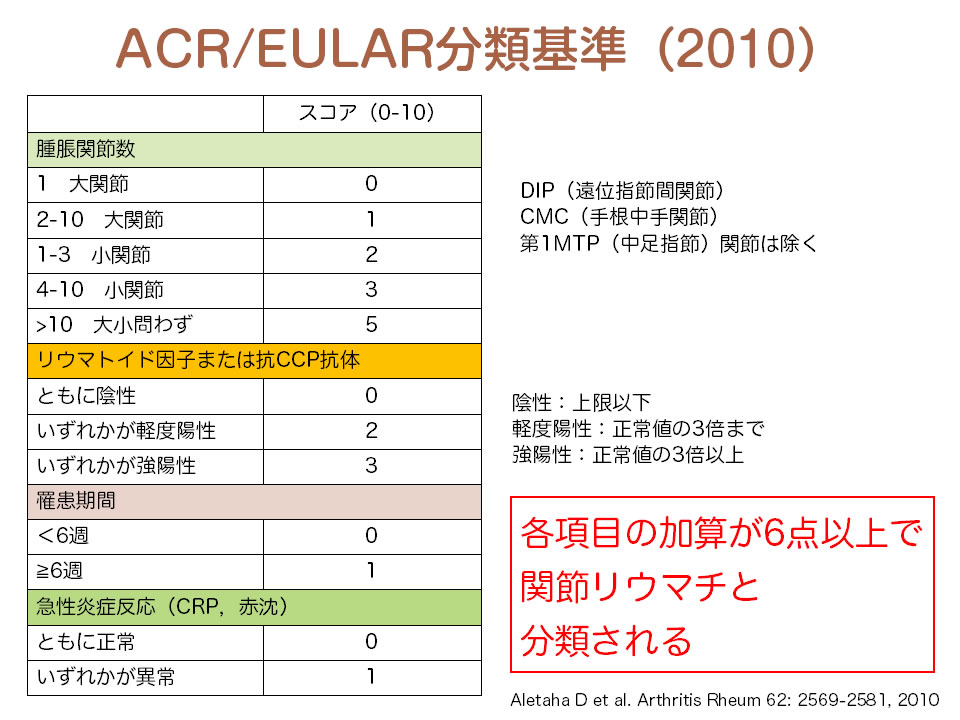 ACR/EULAR分類基準（2010）
